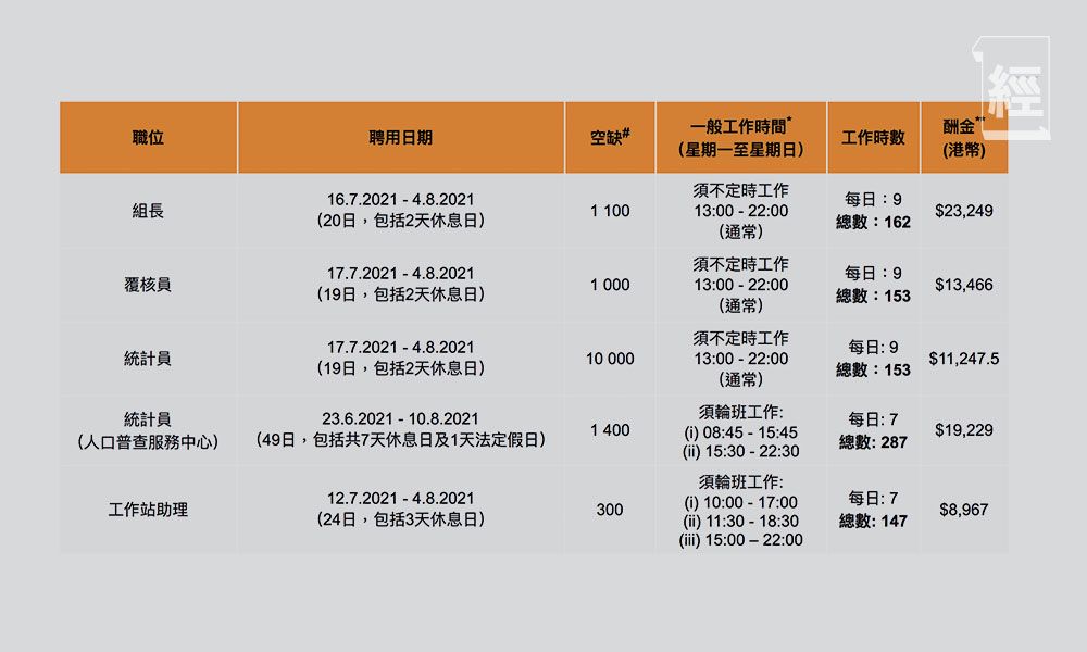 äººå£æ™®æŸ¥2021æ‹›è˜1 3è¬å€‹è·ä½é™„ç